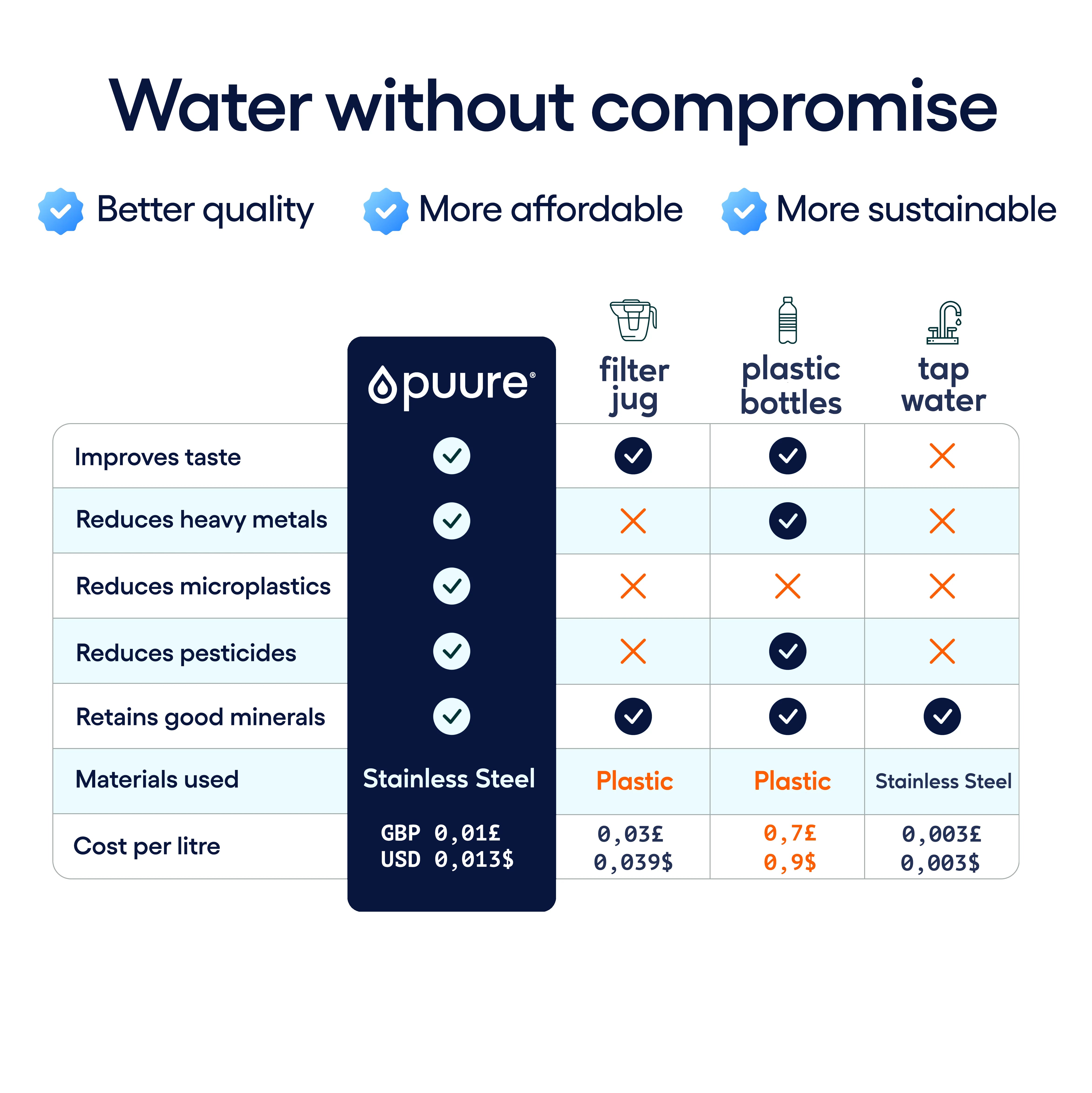 Puure® 3.0 Tap System Black Friday